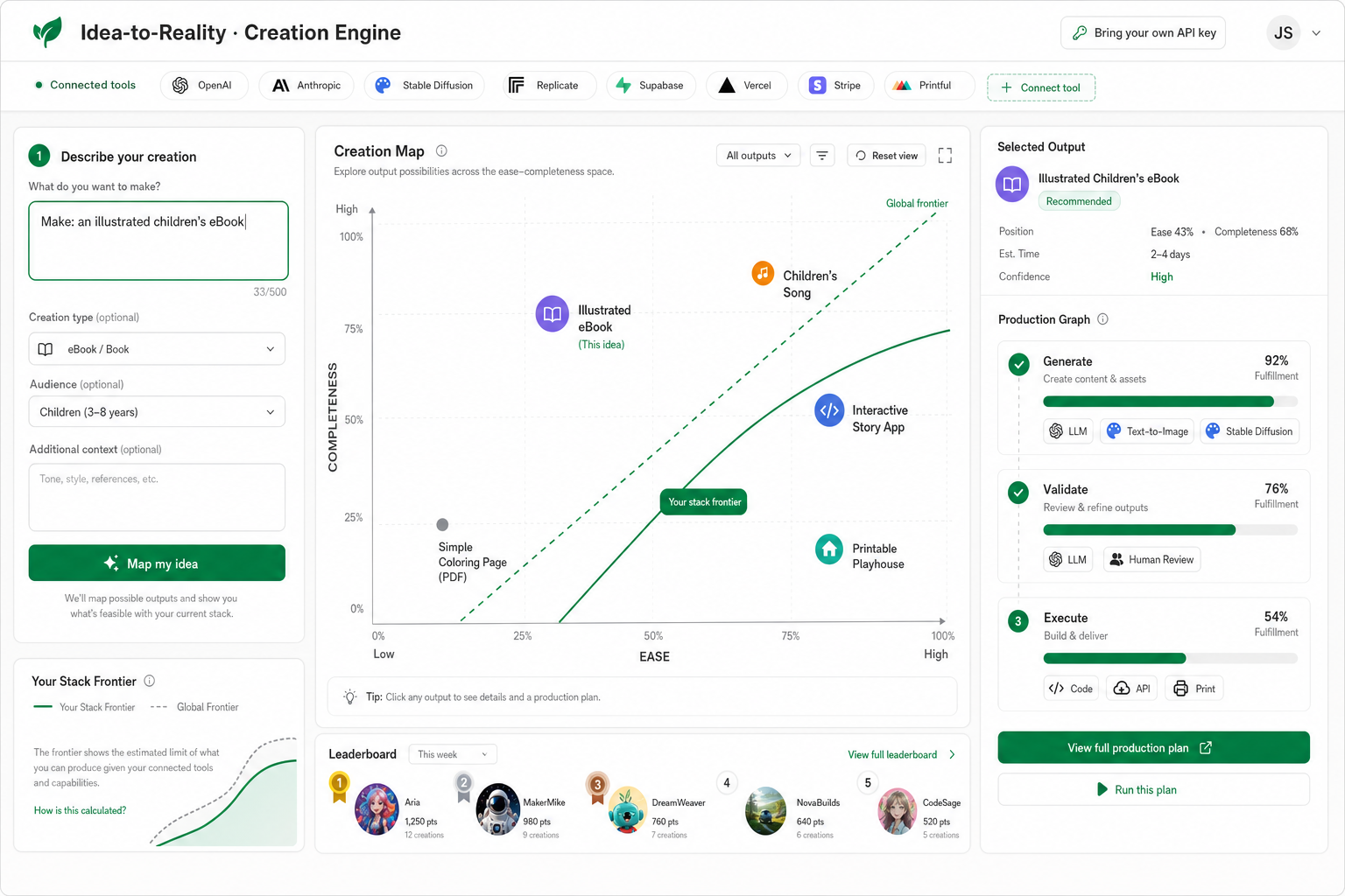 Mockup of the new Creation Engine UI: a creation prompt, an interactive ease x completeness map with a frontier line, a production graph with per-step tool integrations, connected tools, and a leaderboard.