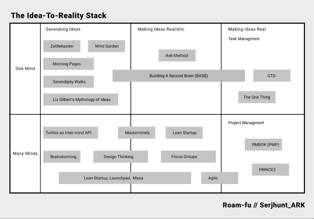 The original 2020 Idea-to-Reality Stack canvas: a static grid of mental frameworks arranged by One Mind / Many Minds and the three stages.